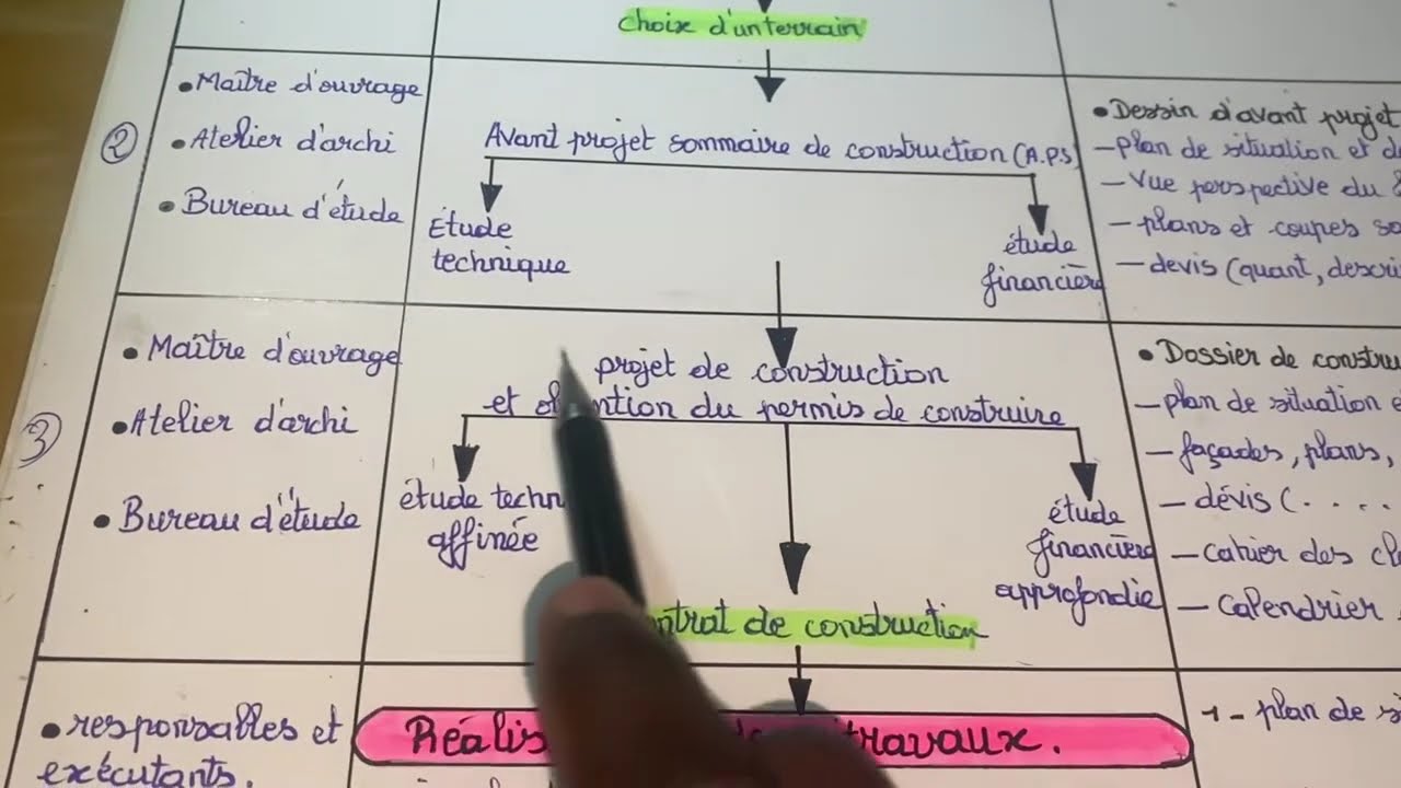 Comprendre les étapes clés d'un projet de construction: le guide